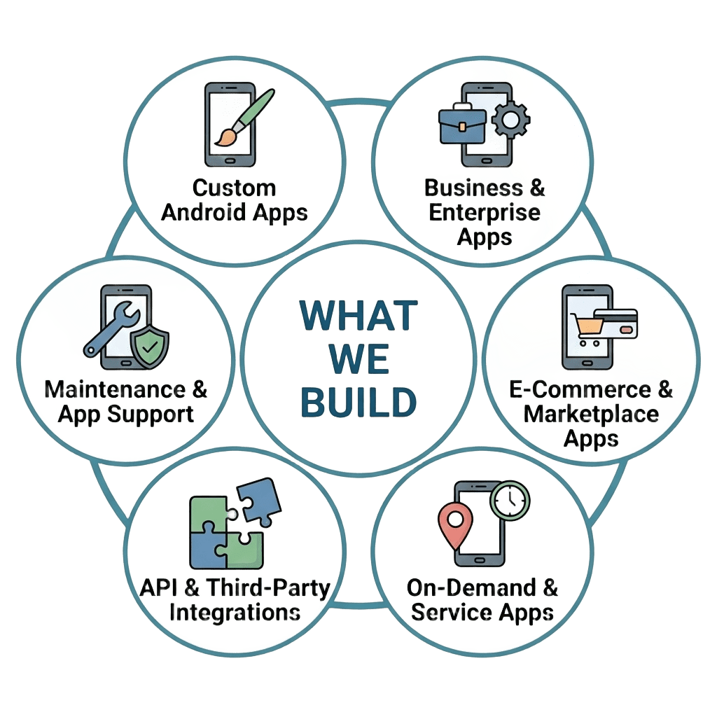 Android App What We Build