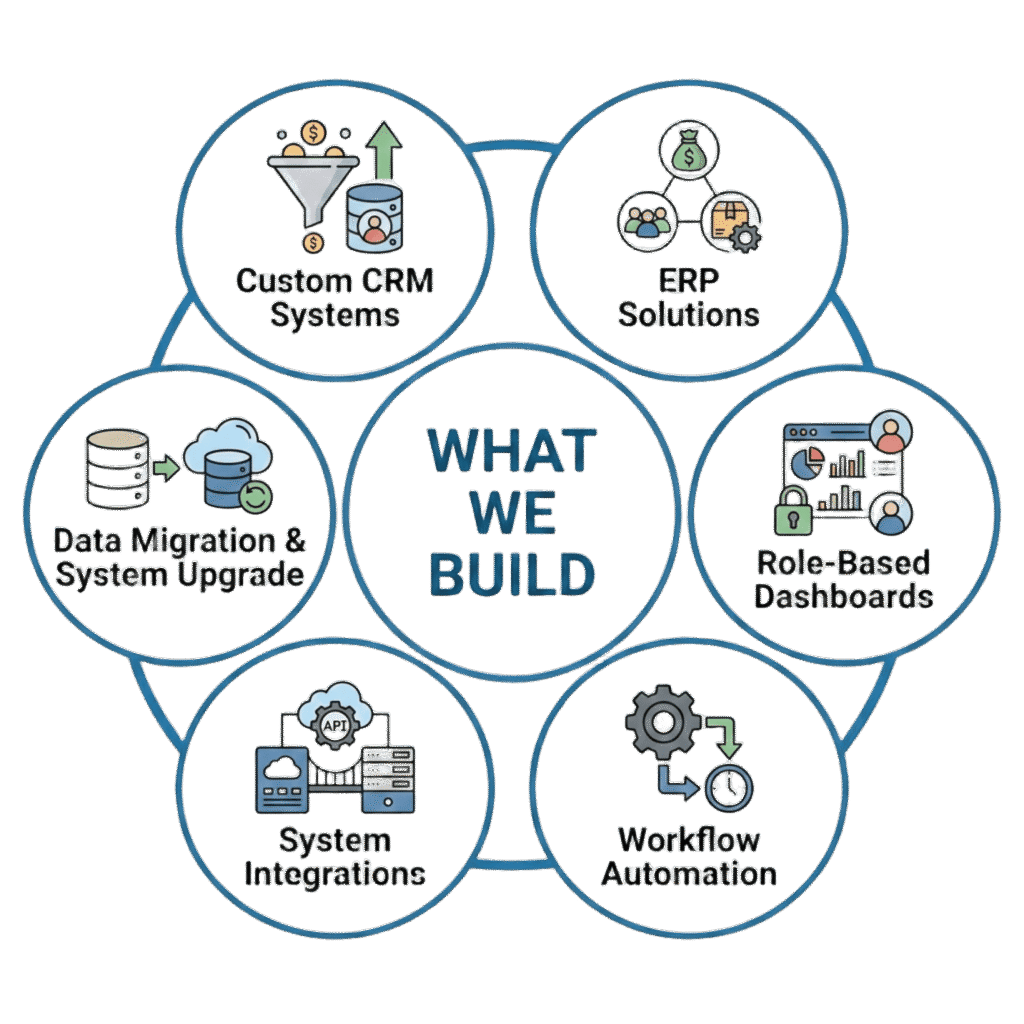 CRM ERP Systems whta we build