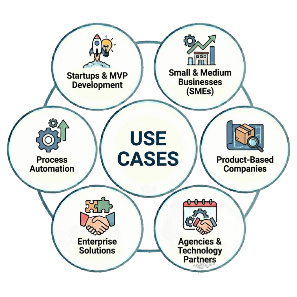 Custom Software use cases Custom Software use cases
