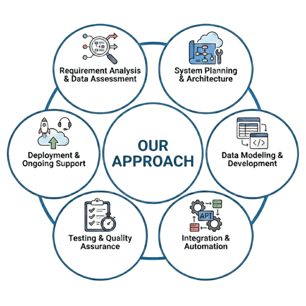 Data Management Systems - Codewila Technology