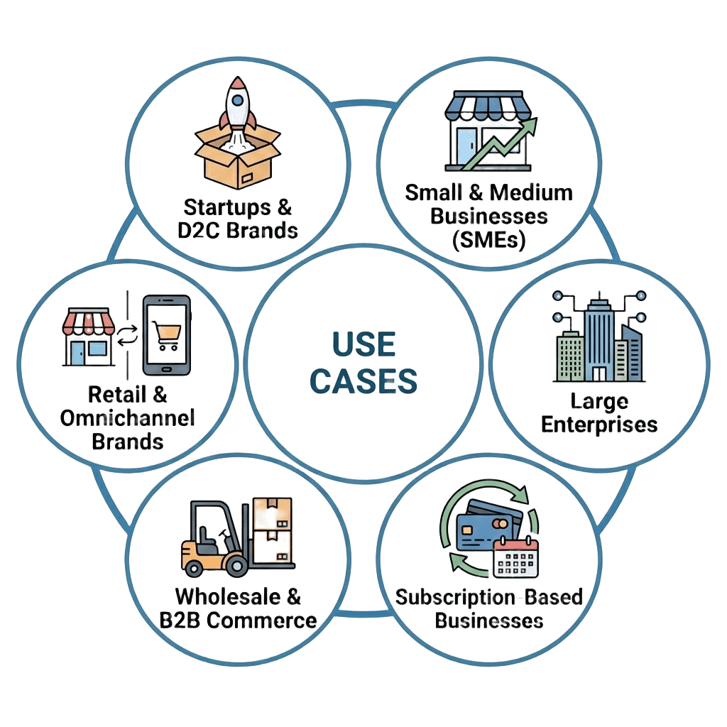 E-commerce Development USE CASES E-commerce Development USE CASES