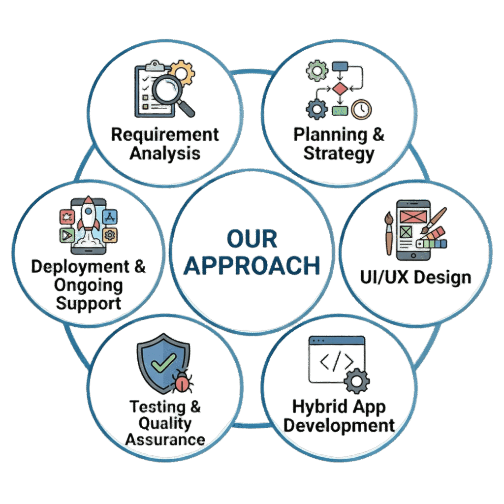 Hybrid Apps (Flutter React Native) our approach