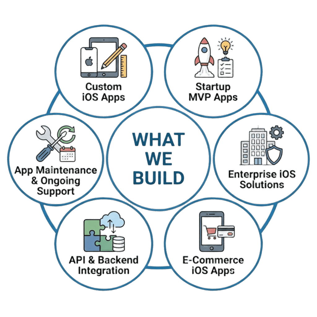 IOS App what we build