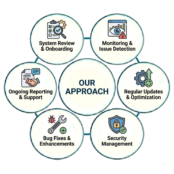 Maintenance & Support OUR APPROACH