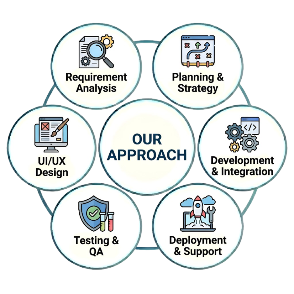 WEB DEVELOPMENT OUR APPROACH WEB DEVELOPMENT OUR APPROACH